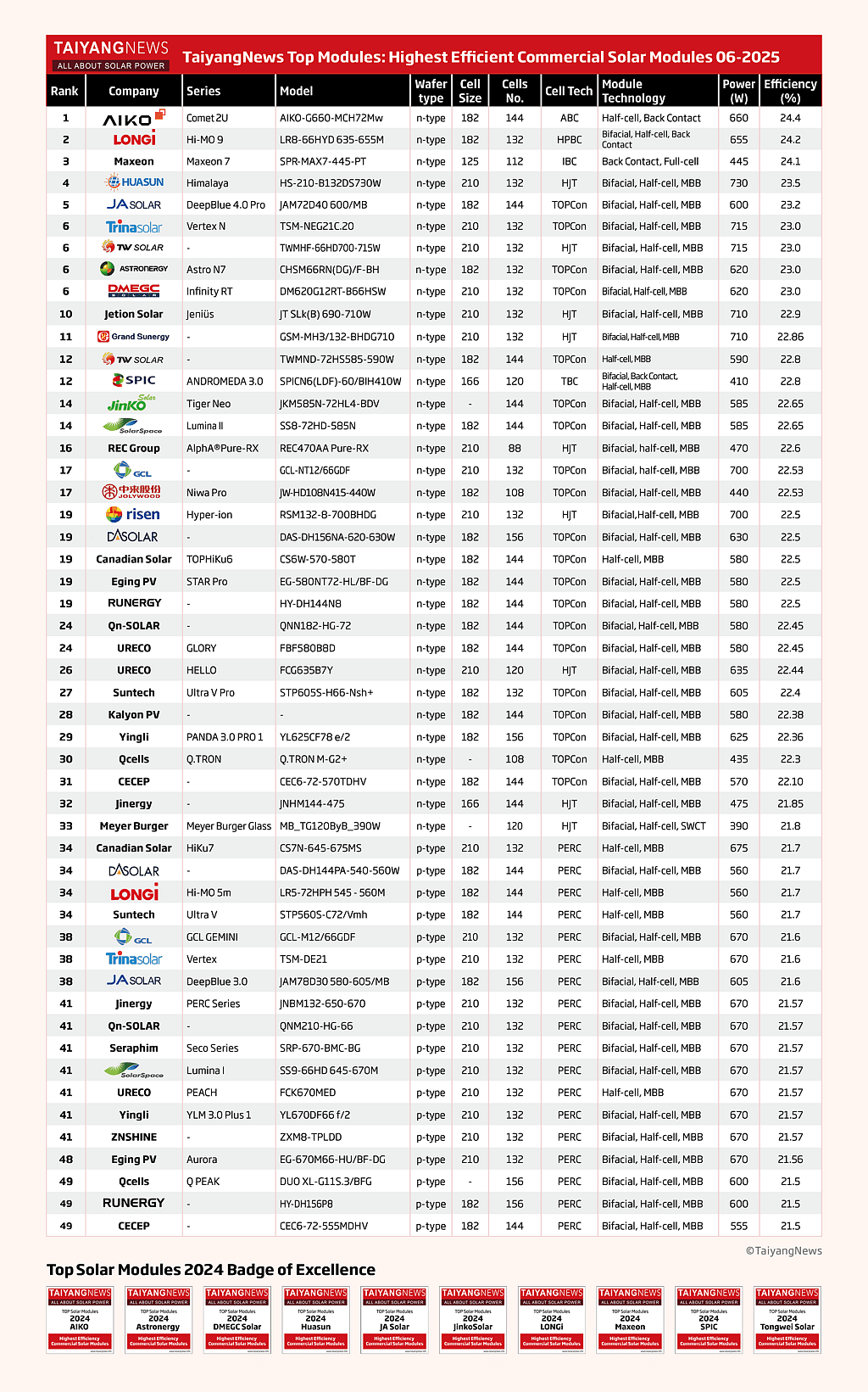 taiyangnews_2025-06-10_65r8bzkr_TaiyangNews-Topmodules-Listing-June2025v3.png
