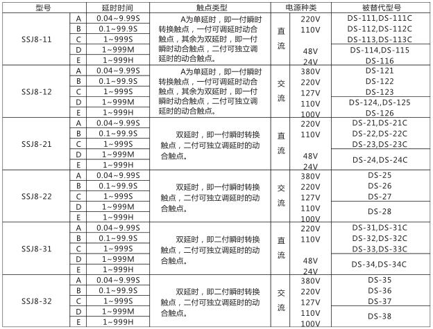 SSJ8-12高精度時(shí)間繼電器型號(hào)命名及含義型號(hào)分類及規(guī)格圖片
