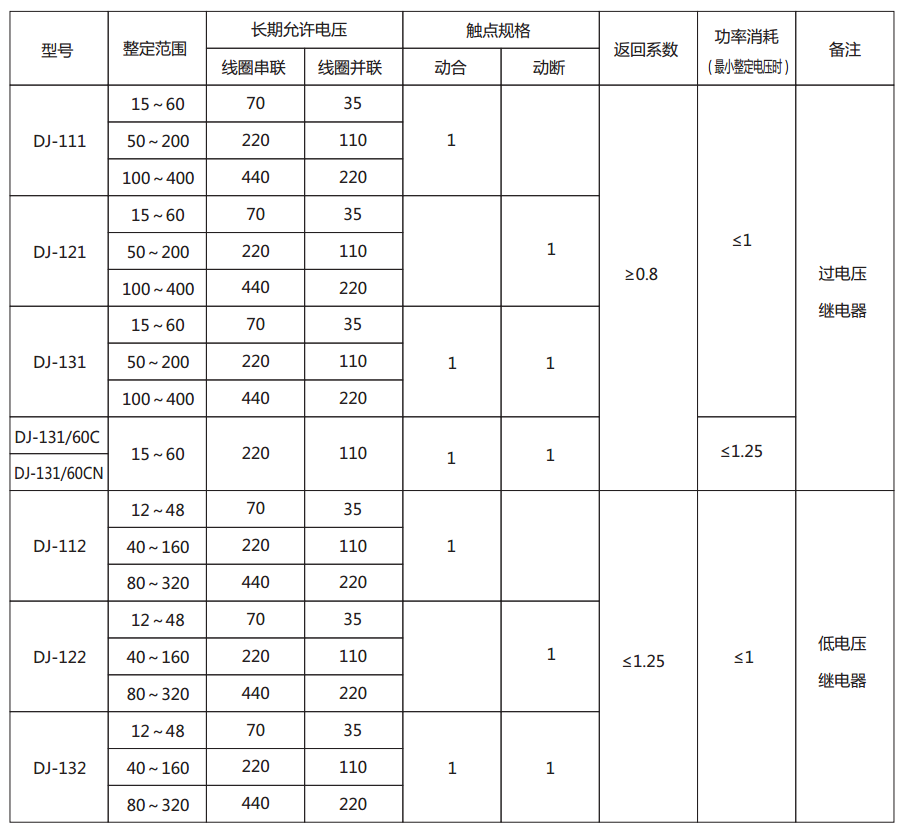DJ-122電壓繼電器主要技術參數(shù)圖片