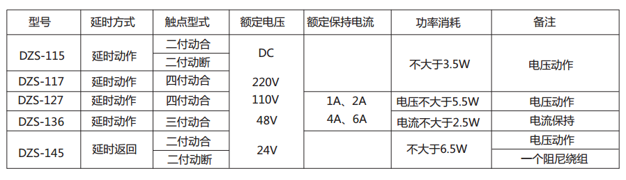 DZS-117延時(shí)中間繼電器主要技術(shù)數(shù)據(jù) DZS-117延時(shí)中間繼電器主要技術(shù)數(shù)據(jù)
