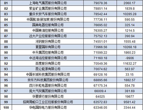 中國500強企業名單